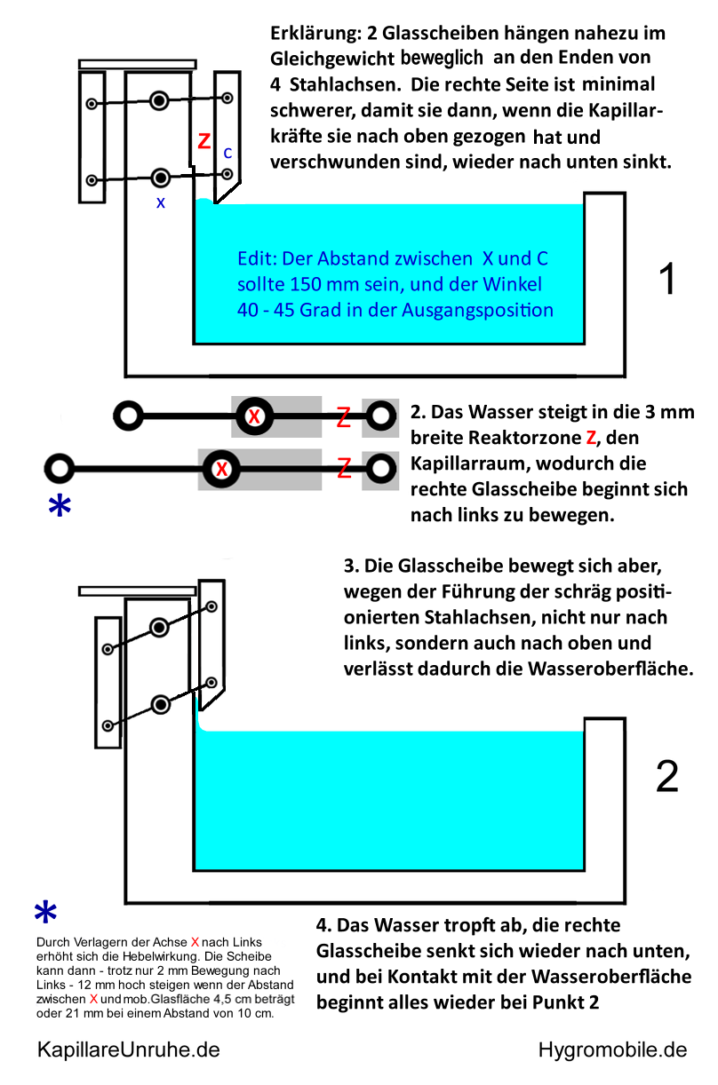 Skizze der Kapillaren Unruhe